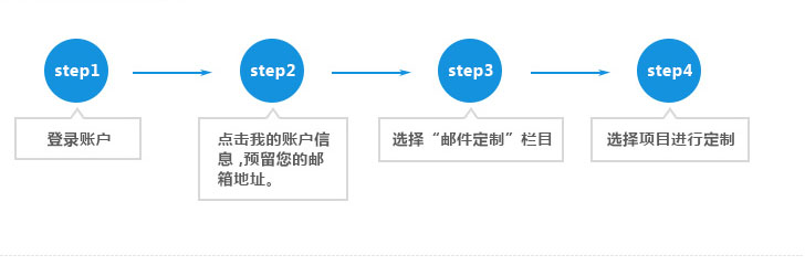 通过网站获得邮件服务